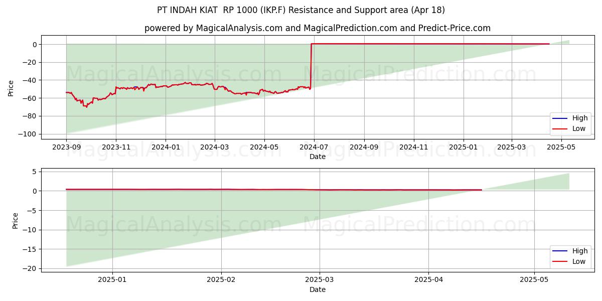 PT INDAH KIAT  RP 1000 (IKP.F) Support and Resistance area (18 Apr) 