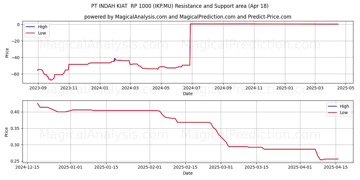  PT INDAH KIAT  RP 1000 (IKP.MU) Support and Resistance area (18 Apr) 
