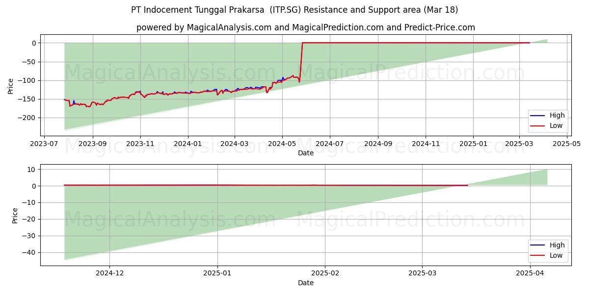  PT Indocement Tunggal Prakarsa  (ITP.SG) Support and Resistance area (18 Mar) 