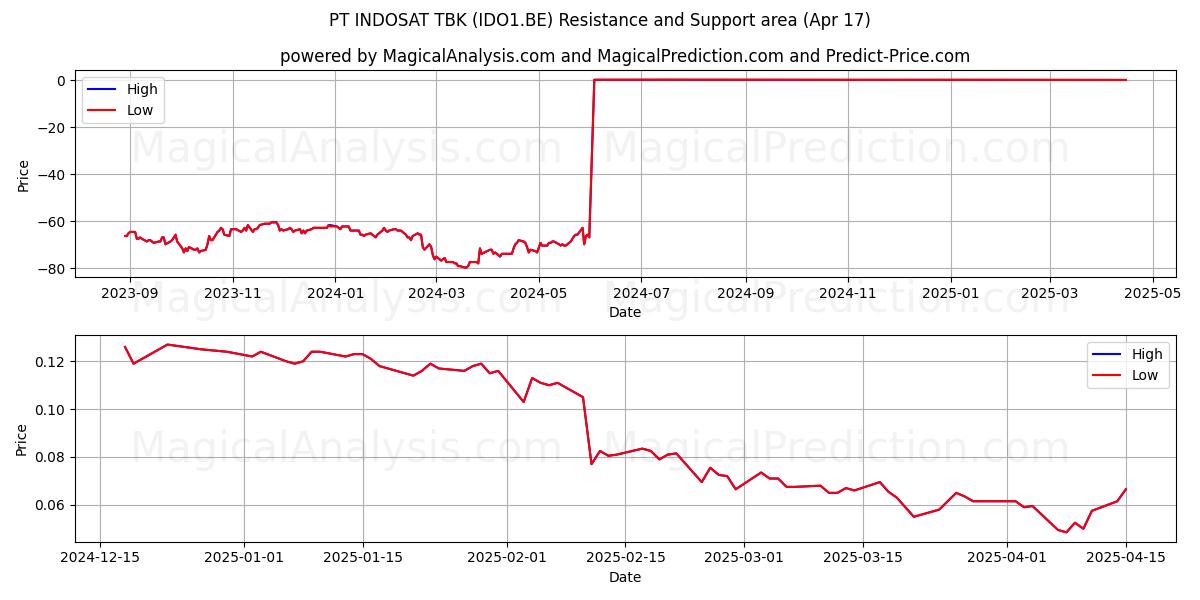  PT INDOSAT TBK (IDO1.BE) Support and Resistance area (17 Apr) 