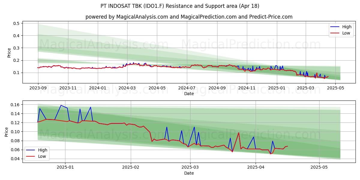  PT INDOSAT TBK (IDO1.F) Support and Resistance area (18 Apr) 