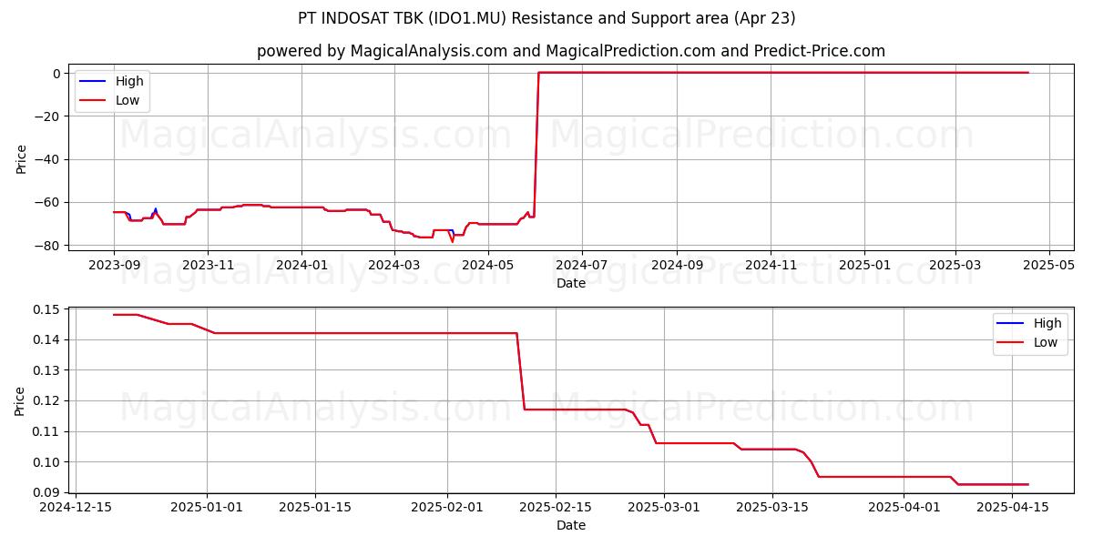  PT INDOSAT TBK (IDO1.MU) Support and Resistance area (23 Apr) 