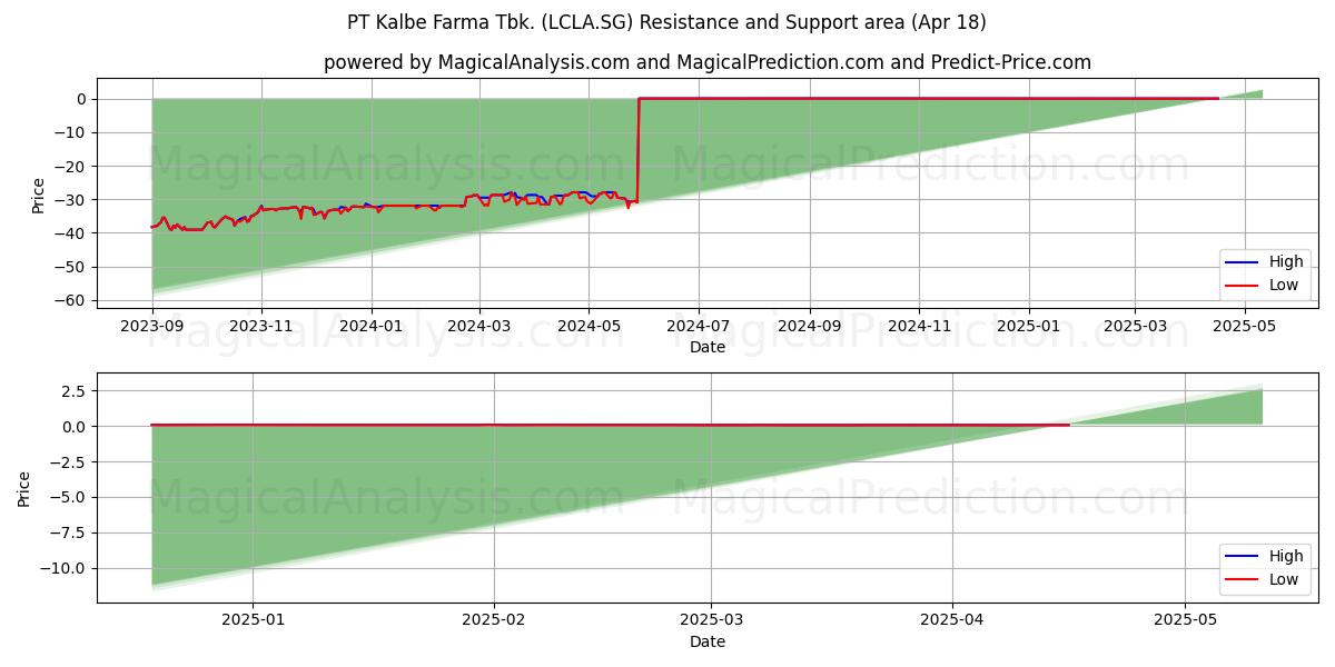  PT Kalbe Farma Tbk. (LCLA.SG) Support and Resistance area (18 Apr) 