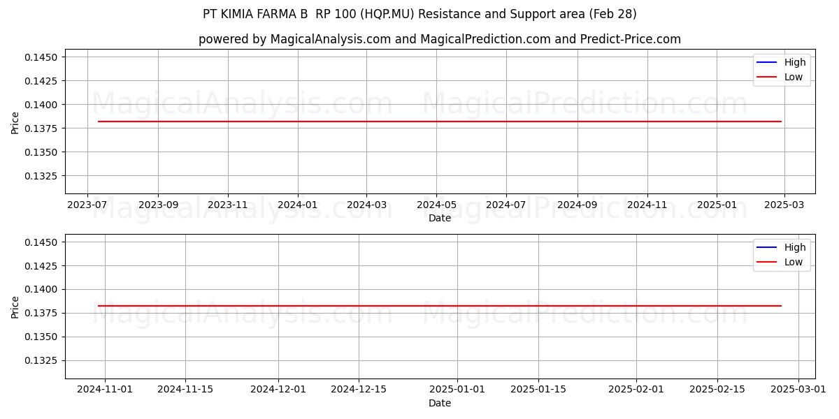  PT KIMIA FARMA B  RP 100 (HQP.MU) Support and Resistance area (14 Mar) 