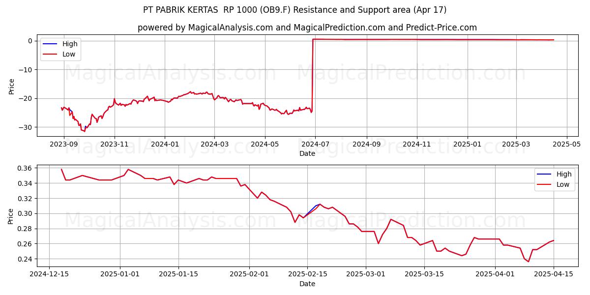  PT PABRIK KERTAS  RP 1000 (OB9.F) Support and Resistance area (17 Apr) 