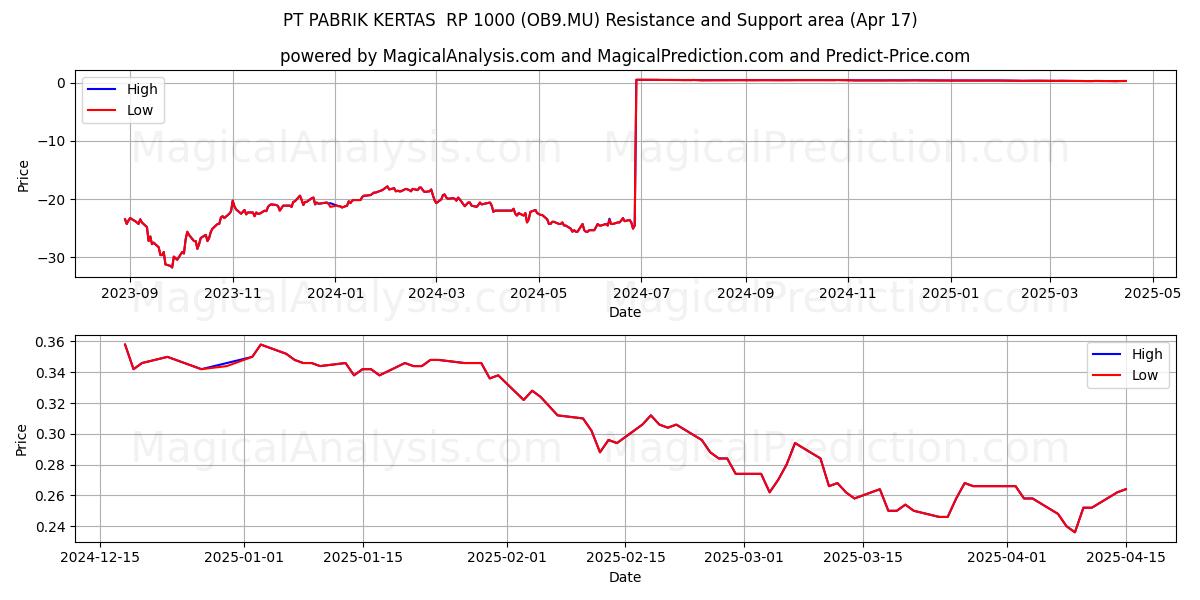  PT PABRIK KERTAS  RP 1000 (OB9.MU) Support and Resistance area (17 Apr) 