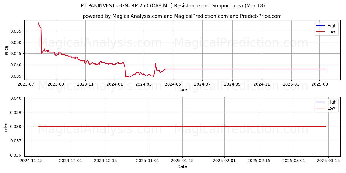  PT PANINVEST -FGN- RP 250 (OA9.MU) Support and Resistance area (18 Mar) 
