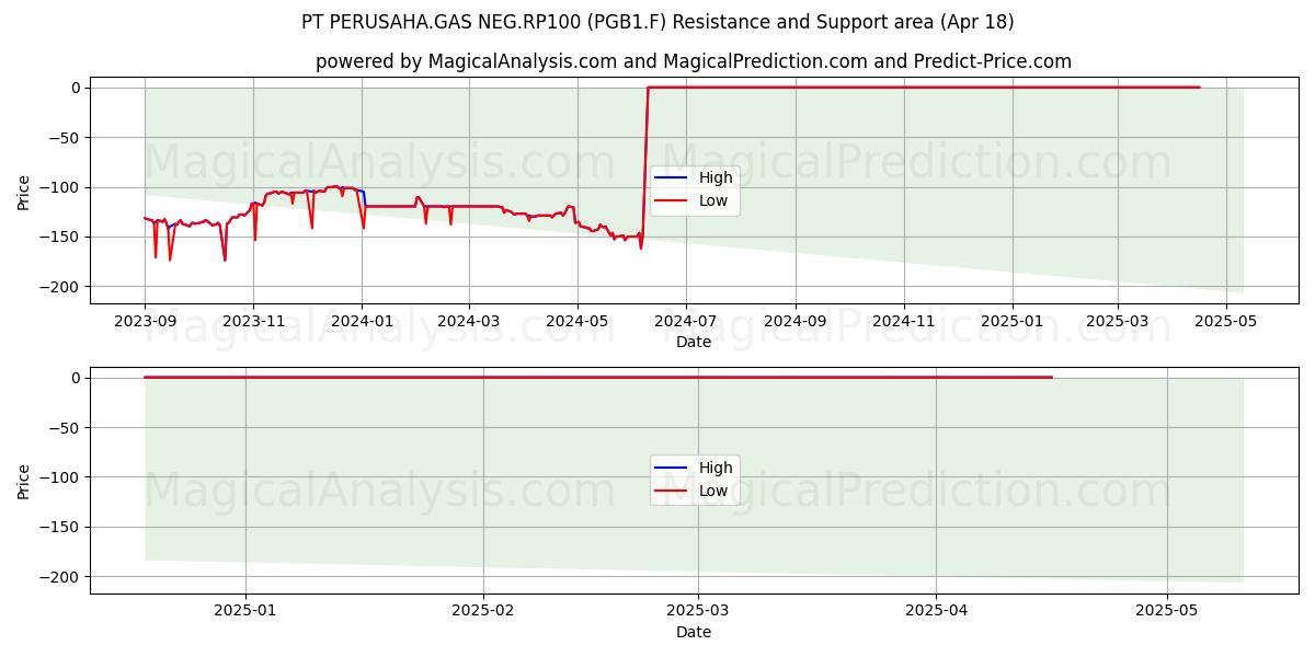  PT PERUSAHA.GAS NEG.RP100 (PGB1.F) Support and Resistance area (18 Apr) 