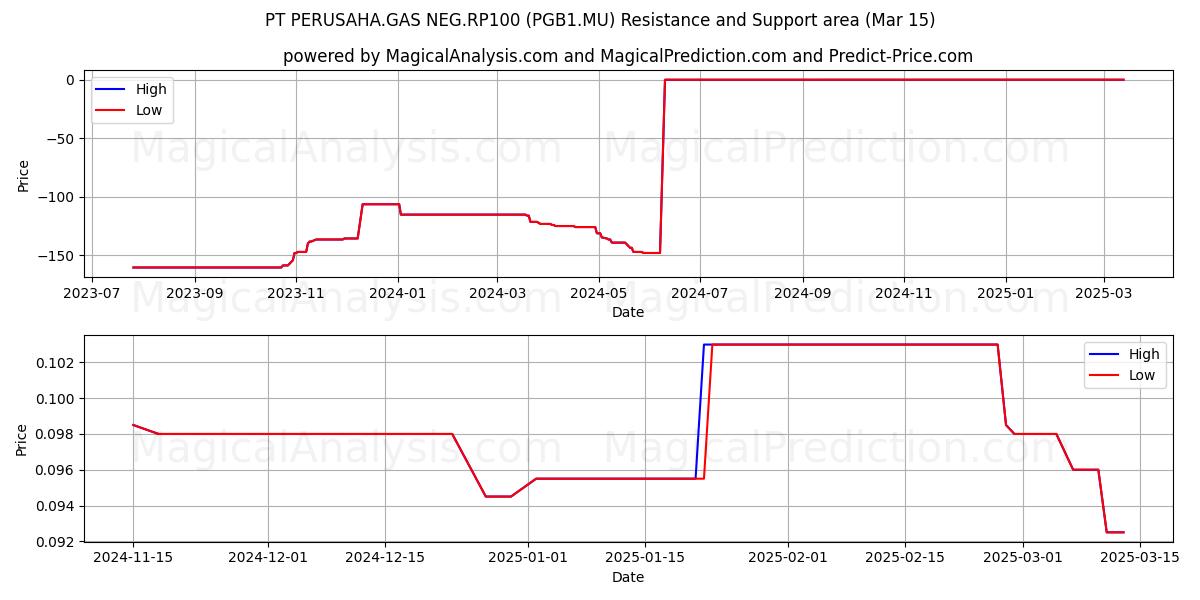  PT PERUSAHA.GAS NEG.RP100 (PGB1.MU) Support and Resistance area (15 Mar) 
