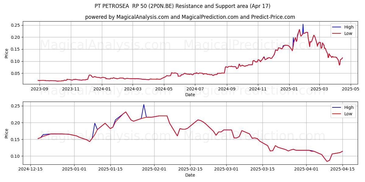  PT PETROSEA  RP 50 (2P0N.BE) Support and Resistance area (17 Apr) 