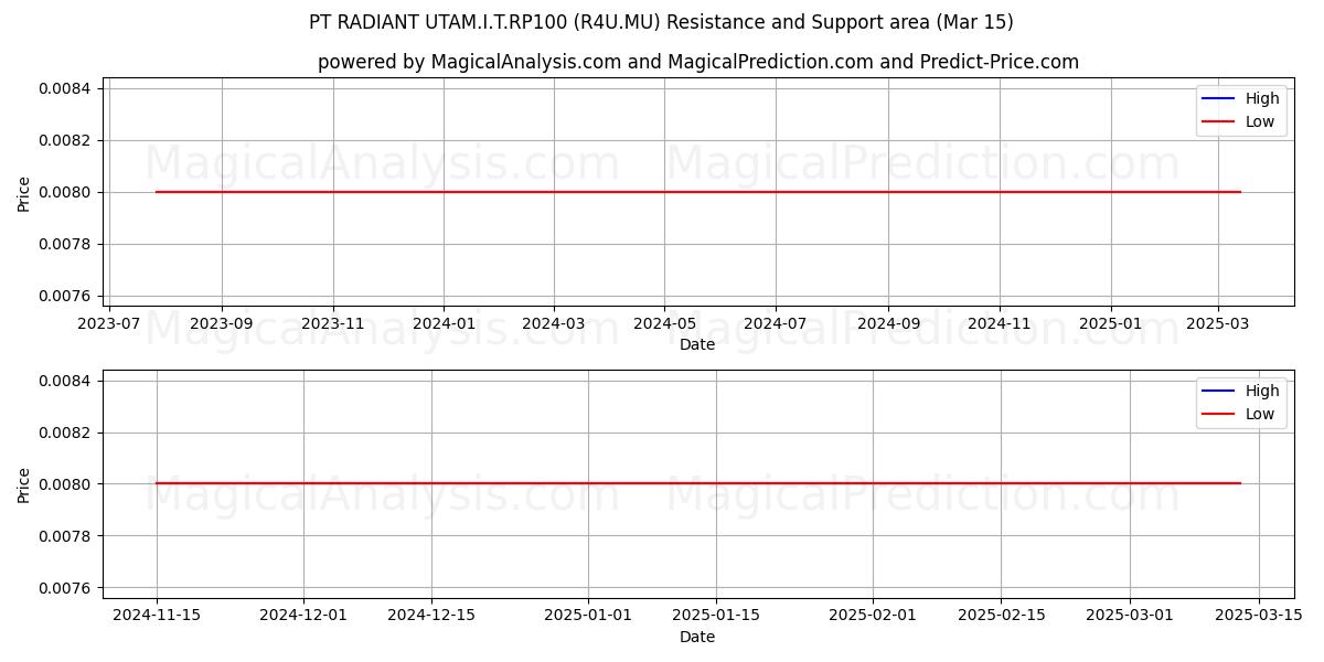  PT RADIANT UTAM.I.T.RP100 (R4U.MU) Support and Resistance area (15 Mar) 