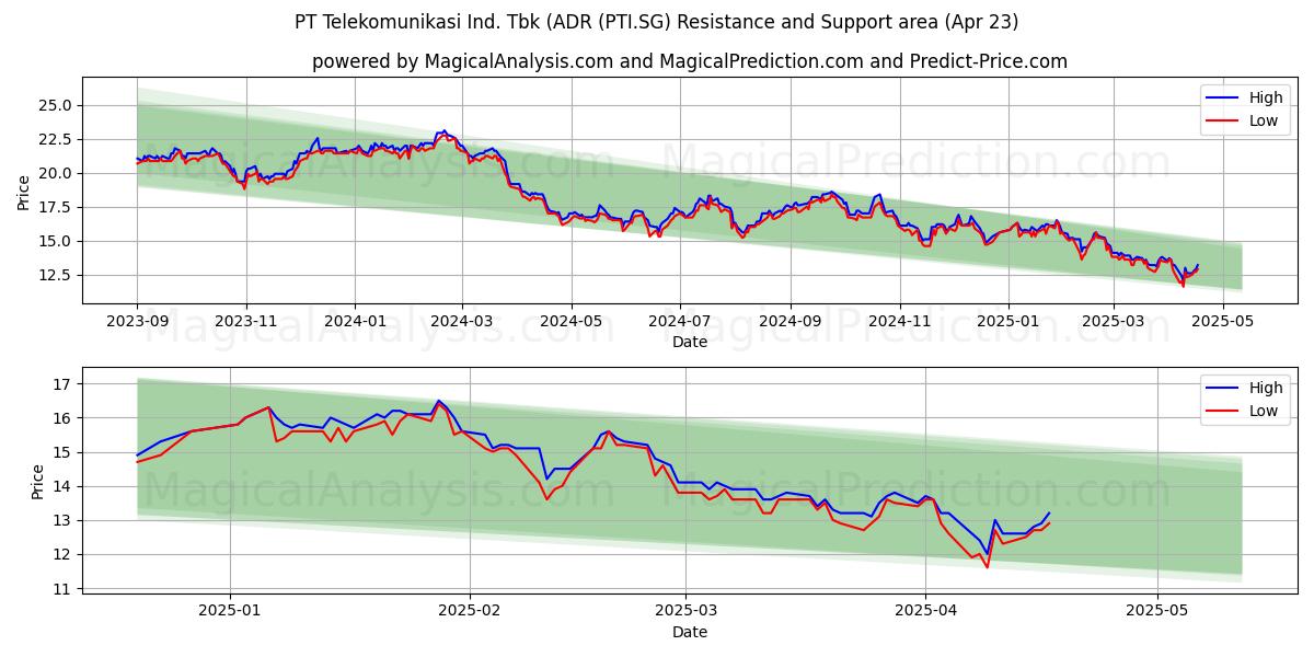  PT Telekomunikasi Ind. Tbk (ADR (PTI.SG) Support and Resistance area (23 Apr) 