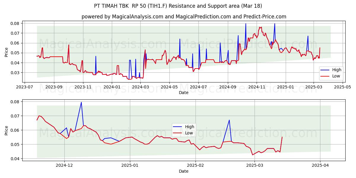  PT TIMAH TBK  RP 50 (TIH1.F) Support and Resistance area (18 Mar) 