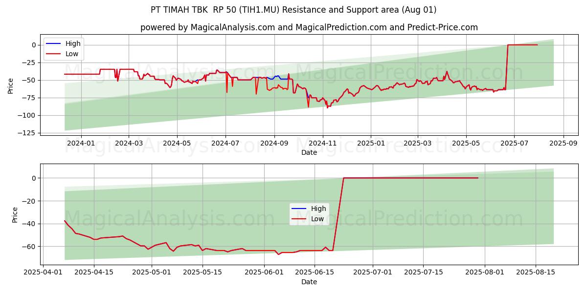  PT TIMAH TBK  RP 50 (TIH1.MU) Support and Resistance area (31 Jul) 