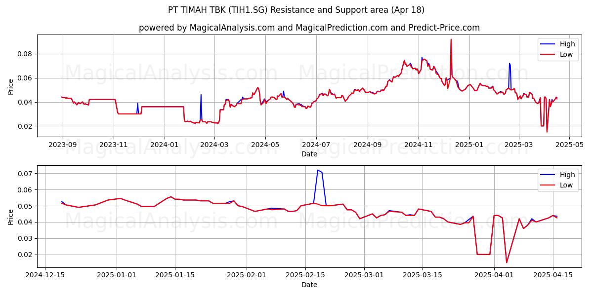  PT TIMAH TBK (TIH1.SG) Support and Resistance area (18 Apr) 