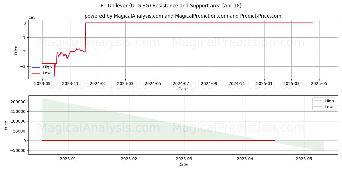  PT Unilever (UTG.SG) Support and Resistance area (18 Apr) 