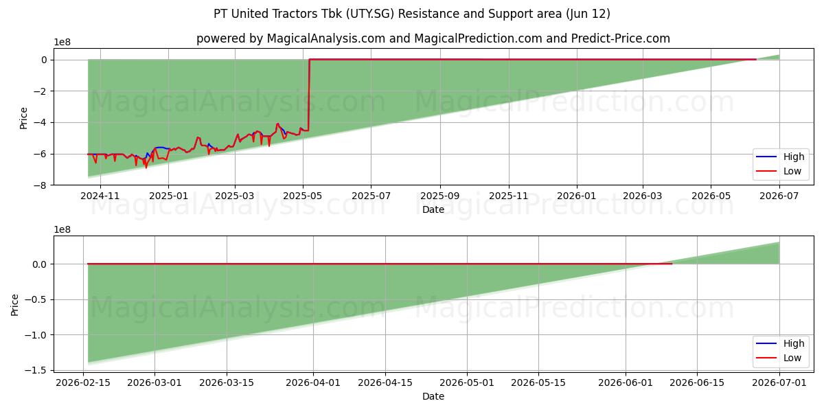  PT United Tractors Tbk (UTY.SG) Support and Resistance area (08 Jun) 