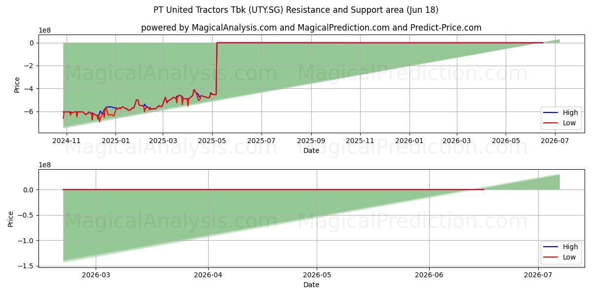  PT United Tractors Tbk (UTY.SG) Support and Resistance area (17 Jun) 