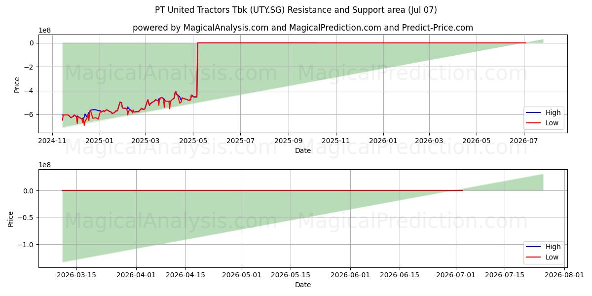  PT United Tractors Tbk (UTY.SG) Support and Resistance area (06 Jul) 