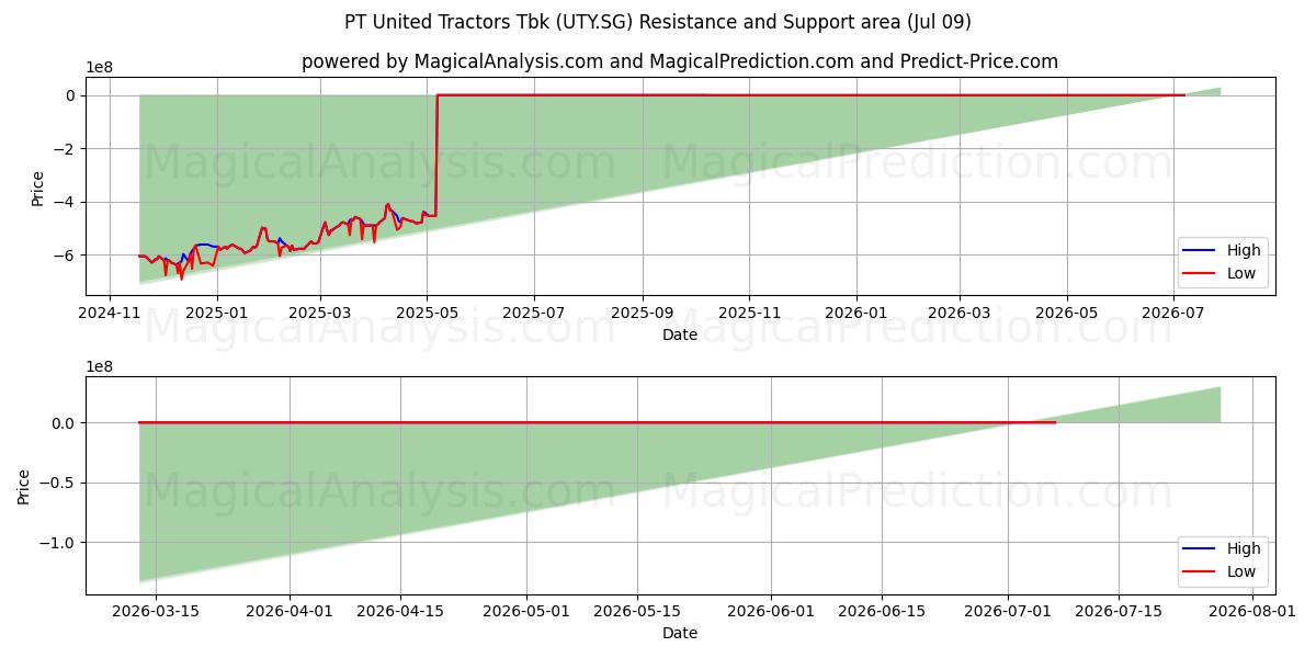  PT United Tractors Tbk (UTY.SG) Support and Resistance area (08 Jul) 