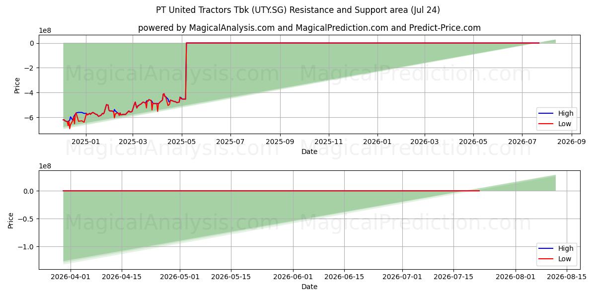  PT United Tractors Tbk (UTY.SG) Support and Resistance area (23 Jul) 