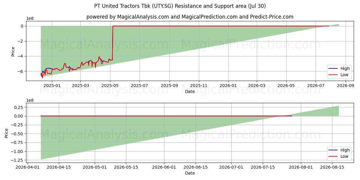  PT United Tractors Tbk (UTY.SG) Support and Resistance area (29 Jul) 