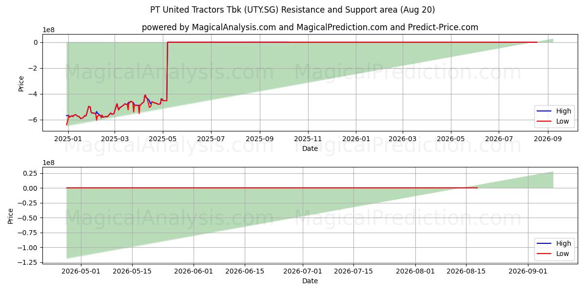  PT United Tractors Tbk (UTY.SG) Support and Resistance area (19 Aug) 
