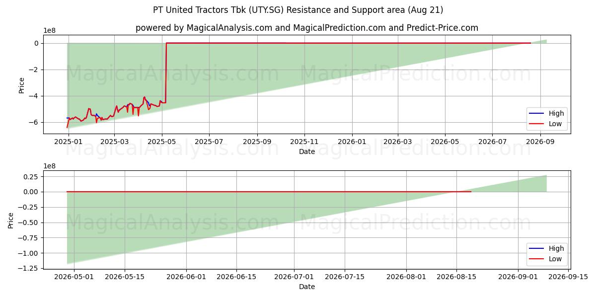  PT United Tractors Tbk (UTY.SG) Support and Resistance area (20 Aug) 