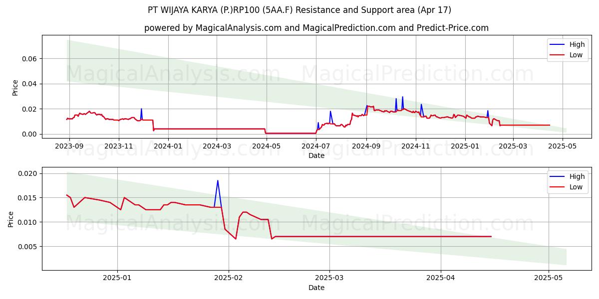  PT WIJAYA KARYA (P.)RP100 (5AA.F) Support and Resistance area (17 Apr) 