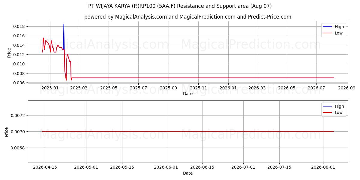  PT WIJAYA KARYA (P.)RP100 (5AA.F) Support and Resistance area (06 Aug) 