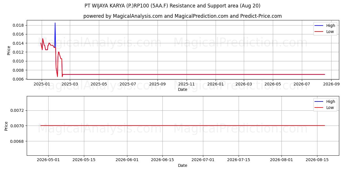  PT WIJAYA KARYA (P.)RP100 (5AA.F) Support and Resistance area (19 Aug) 
