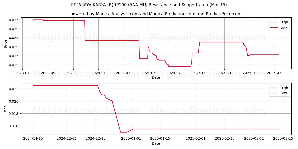  PT WIJAYA KARYA (P.)RP100 (5AA.MU) Support and Resistance area (15 Mar) 
