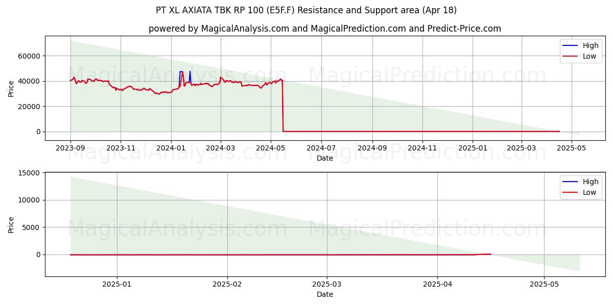  PT XL AXIATA TBK RP 100 (E5F.F) Support and Resistance area (18 Apr) 