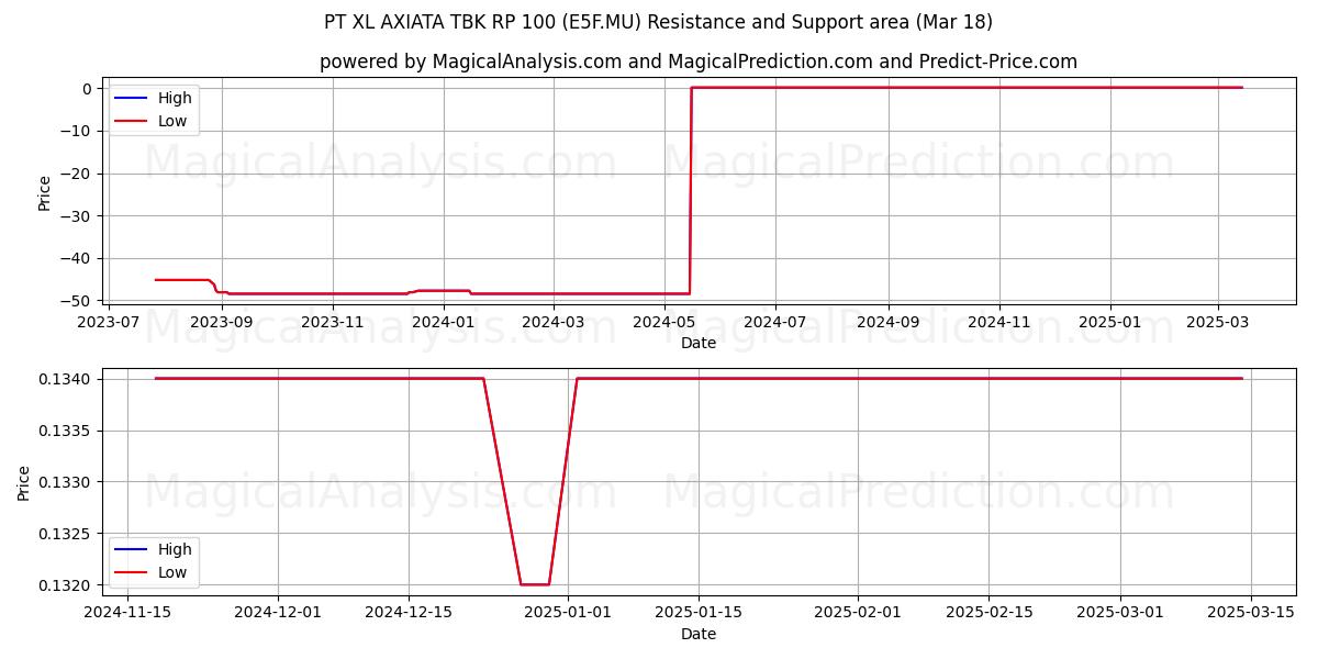  PT XL AXIATA TBK RP 100 (E5F.MU) Support and Resistance area (18 Mar) 