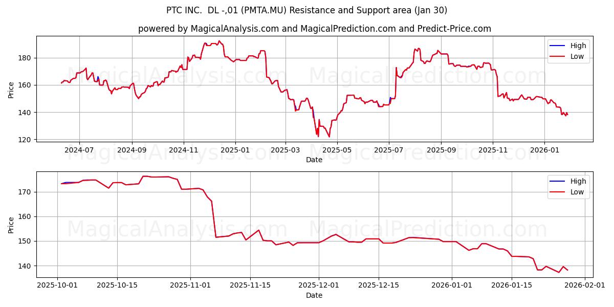  PTC INC.  DL -,01 (PMTA.MU) Support and Resistance area (29 Jan) 