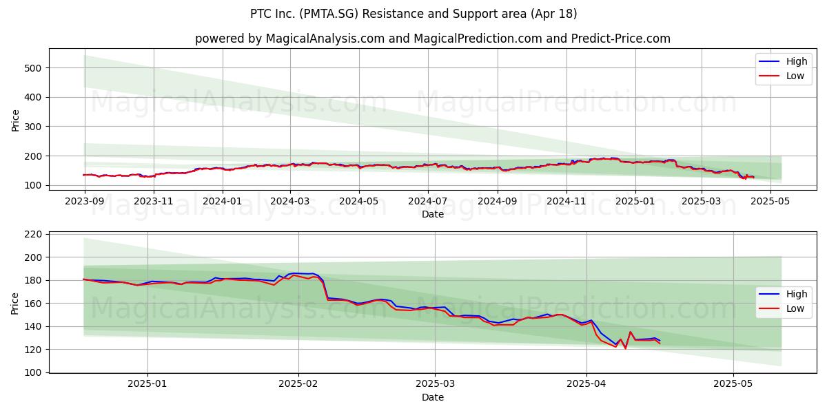  PTC Inc. (PMTA.SG) Support and Resistance area (18 Apr) 