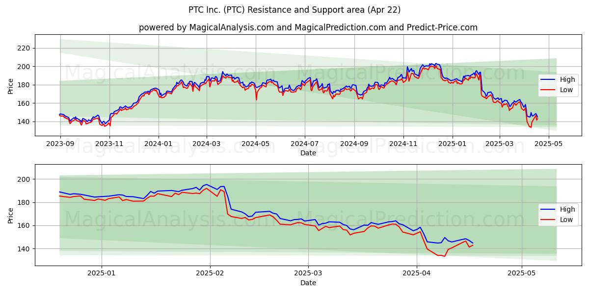  PTC Inc. (PTC) Support and Resistance area (22 Apr) 