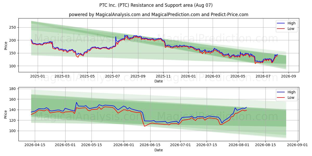  PTC Inc. (PTC) Support and Resistance area (06 Aug) 