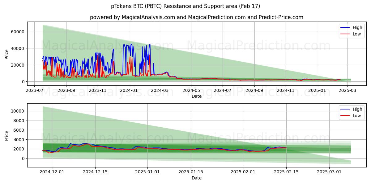  pTokens BTC (PBTC) Support and Resistance area (04 Feb) 