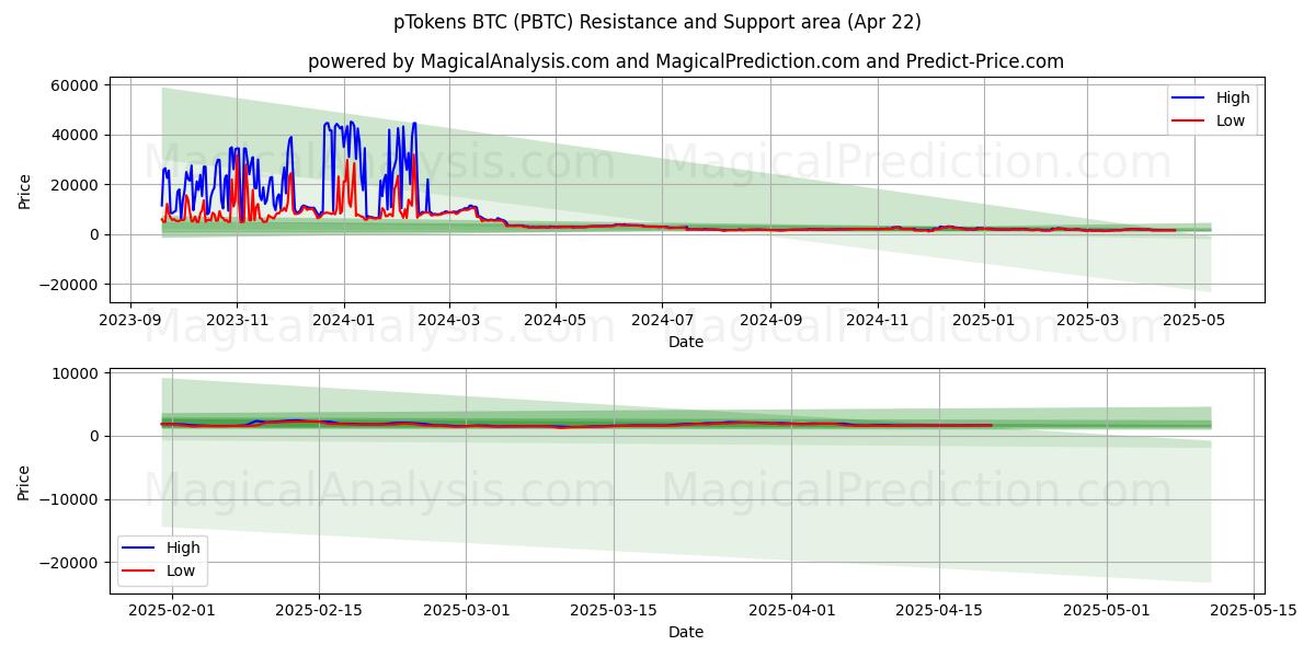 पीटोकेन्स बीटीसी (PBTC) Support and Resistance area (22 Apr) पीटोकेन्स बीटीसी (PBTC) Support and Resistance area (22 Apr)