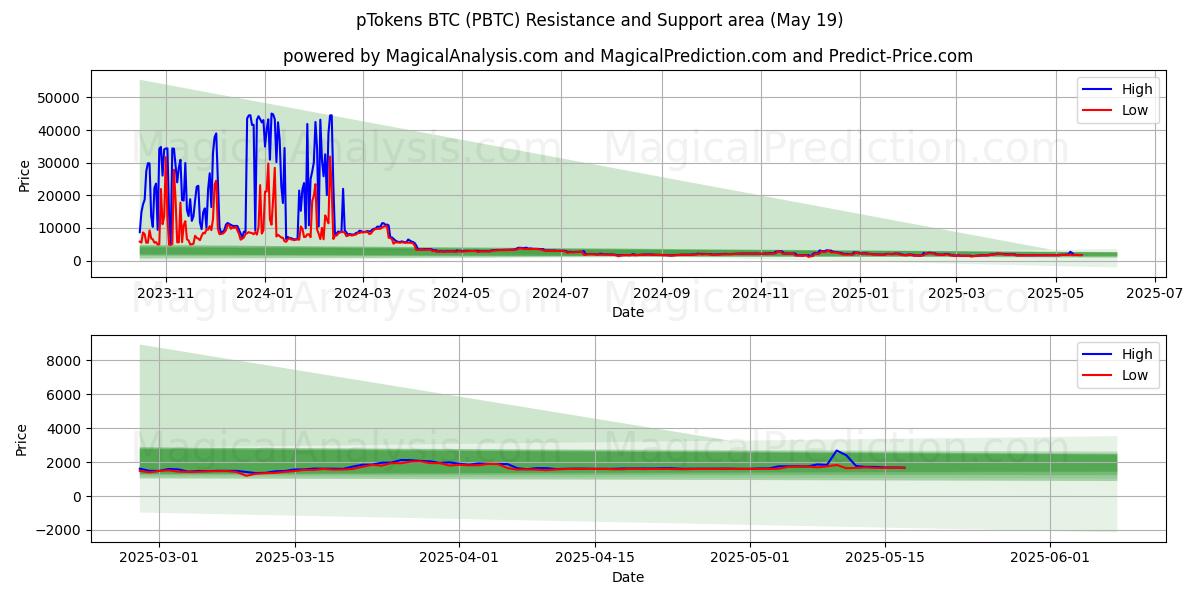  pToken BTC (PBTC) Support and Resistance area (19 May) 