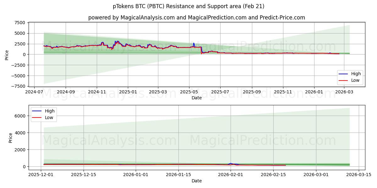  pTokens BTC (PBTC) Support and Resistance area (20 Feb) 