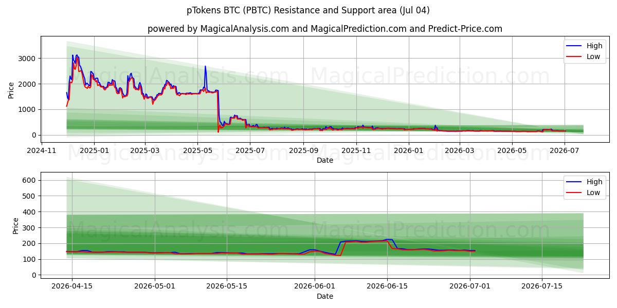  pToken BTC (PBTC) Support and Resistance area (03 Jul) 