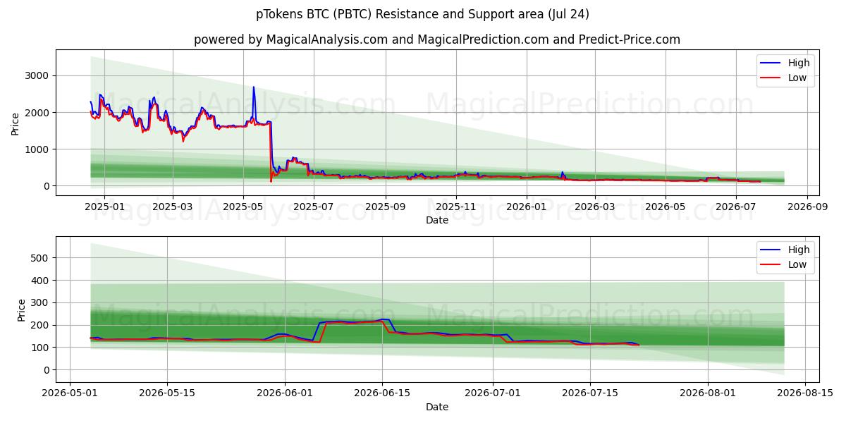  pTokens BTC (PBTC) Support and Resistance area (23 Jul) 