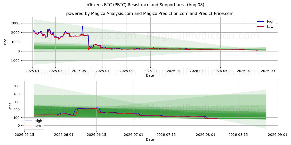  pTokens BTC (PBTC) Support and Resistance area (07 Aug) 