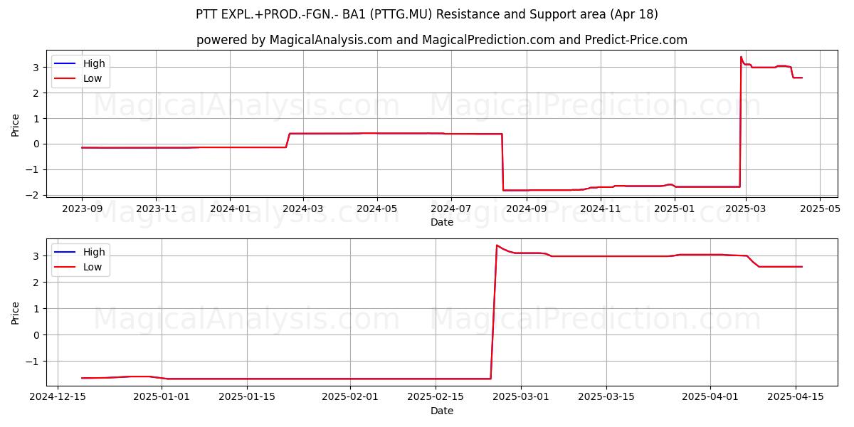 PTT EXPL.+PROD.-FGN.- BA1 (PTTG.MU) Support and Resistance area (18 Apr) 