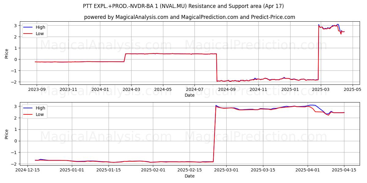  PTT EXPL.+PROD.-NVDR-BA 1 (NVAL.MU) Support and Resistance area (17 Apr) 