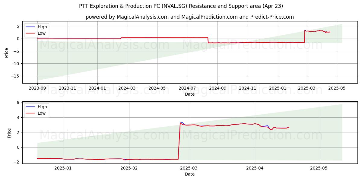  PTT Exploration & Production PC (NVAL.SG) Support and Resistance area (23 Apr) 