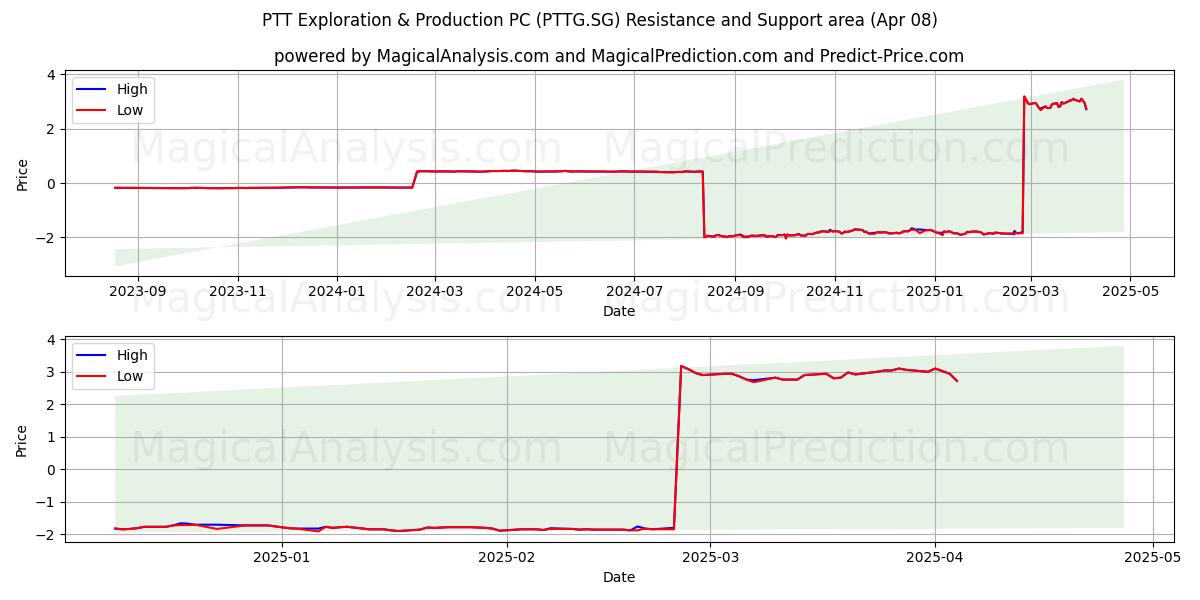  PTT Exploration & Production PC (PTTG.SG) Support and Resistance area (08 Apr) 