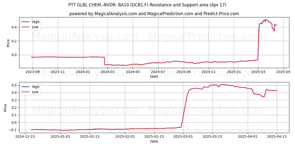  PTT GLBL CHEM.-NVDR- BA10 (GCB1.F) Support and Resistance area (17 Apr) 